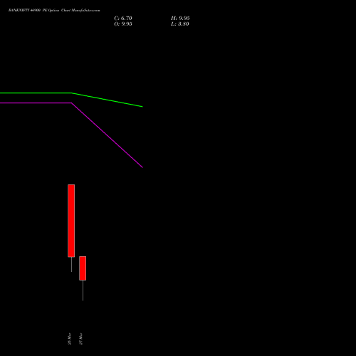 BANKNIFTY 46900 PE (PUT) 30 March 2026 options price chart analysis Nifty Bank 