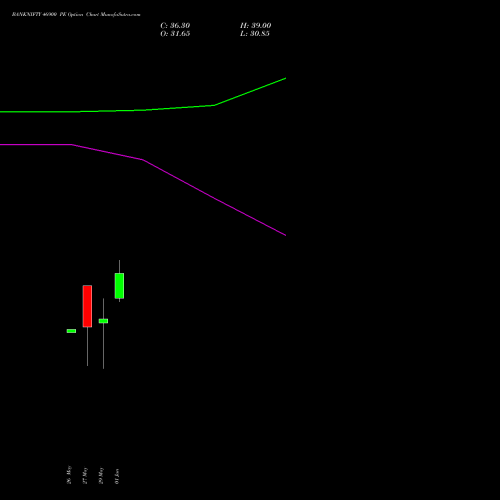 BANKNIFTY 46900 PE (PUT) 30 June 2026 options price chart analysis Nifty Bank 