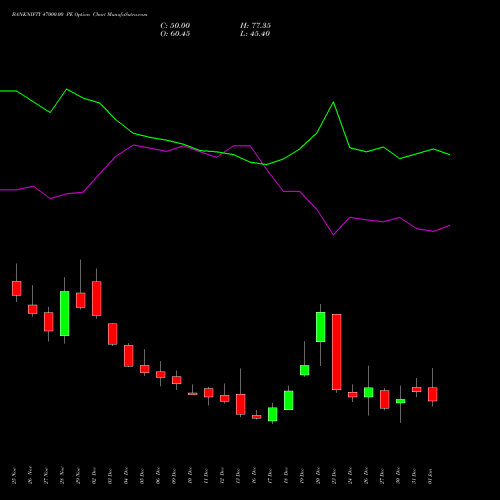 BANKNIFTY 47000.00 PE PUT indicators chart analysis Nifty Bank options price chart strike 47000.00 PUT