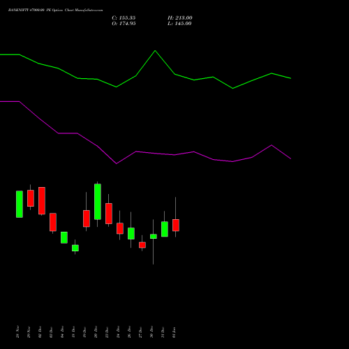 BANKNIFTY 47000.00 PE PUT indicators chart analysis Nifty Bank options price chart strike 47000.00 PUT