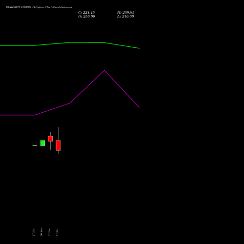 BANKNIFTY 47000.00 PE PUT indicators chart analysis Nifty Bank options price chart strike 47000.00 PUT