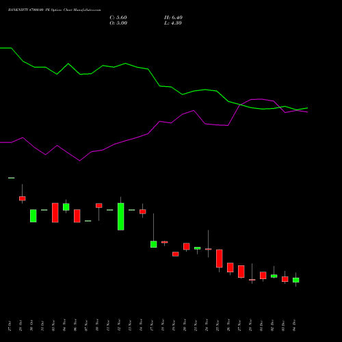Live BANKNIFTY 47000.00 PE (PUT) 30 December 2025 options price chart analysis Nifty Bank 