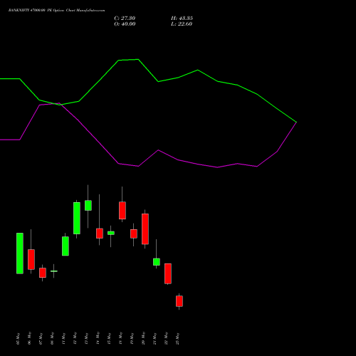 BANKNIFTY 47000.00 PE (PUT) 30 June 2026 options price chart analysis Nifty Bank 