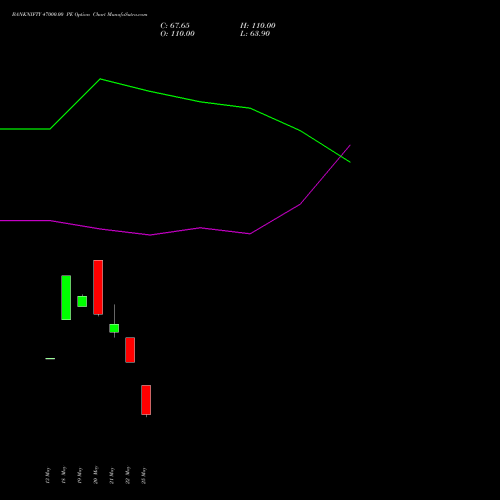 BANKNIFTY 47000.00 PE (PUT) 28 July 2026 options price chart analysis Nifty Bank 