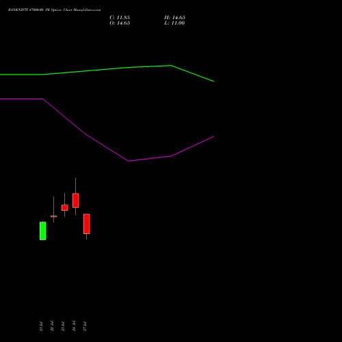 BANKNIFTY 47000.00 PE (PUT) 25 August 2026 options price chart analysis Nifty Bank 