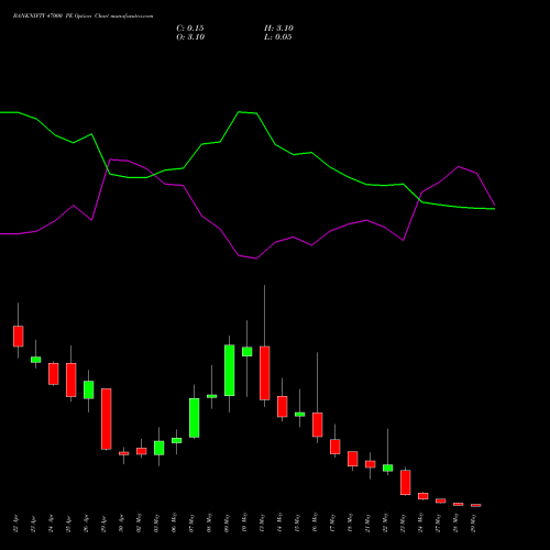 BANKNIFTY 47000 PE PUT indicators chart analysis Nifty Bank options price chart strike 47000 PUT