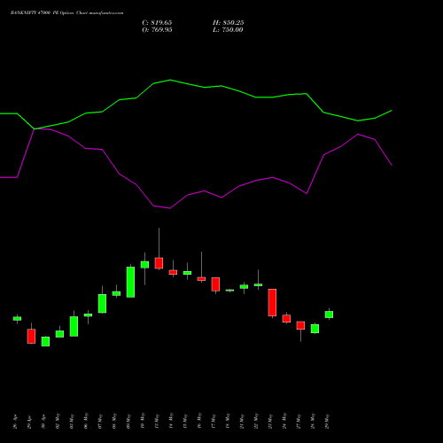 BANKNIFTY 47000 PE PUT indicators chart analysis Nifty Bank options price chart strike 47000 PUT