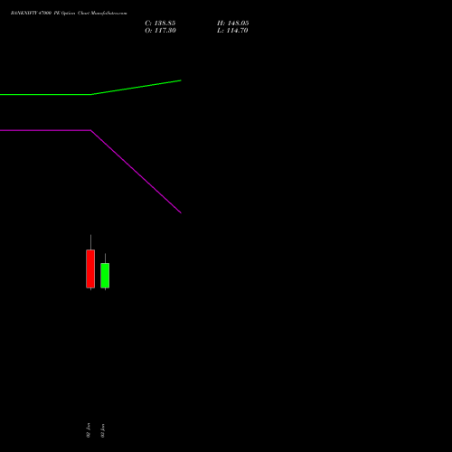 BANKNIFTY 47000 PE PUT indicators chart analysis Nifty Bank options price chart strike 47000 PUT