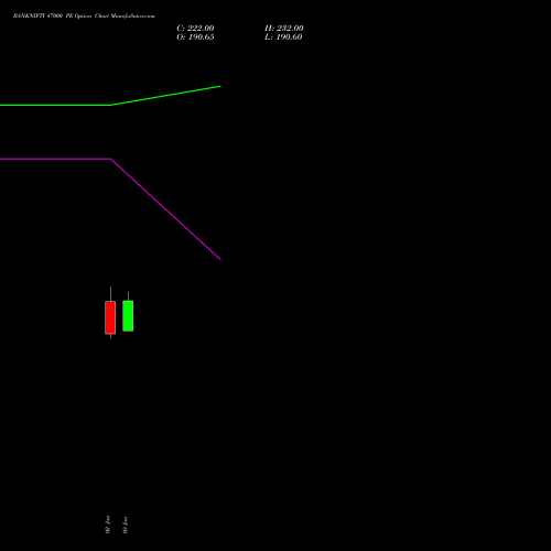 BANKNIFTY 47000 PE PUT indicators chart analysis Nifty Bank options price chart strike 47000 PUT