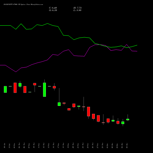 Live BANKNIFTY 47000 PE (PUT) 30 December 2025 options price chart analysis Nifty Bank 