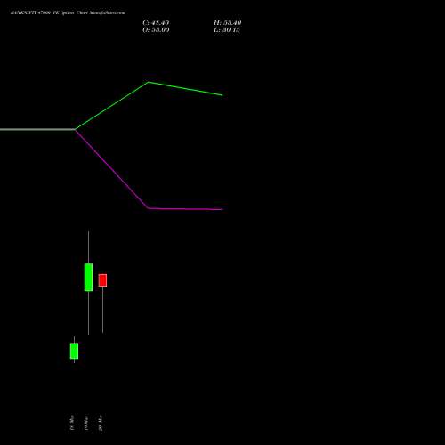 BANKNIFTY 47000 PE (PUT) 30 March 2026 options price chart analysis Nifty Bank 