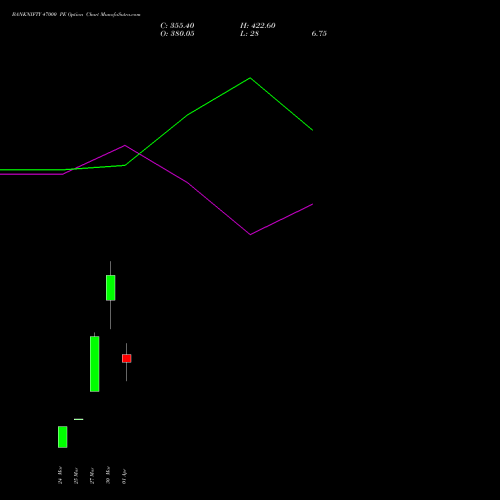 BANKNIFTY 47000 PE (PUT) 28 April 2026 options price chart analysis Nifty Bank 