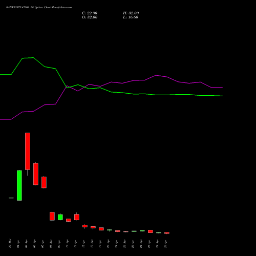 BANKNIFTY 47000 PE (PUT) 26 May 2026 options price chart analysis Nifty Bank 