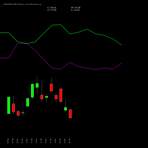 BANKNIFTY 47000 PE (PUT) 30 June 2026 options price chart analysis Nifty Bank 