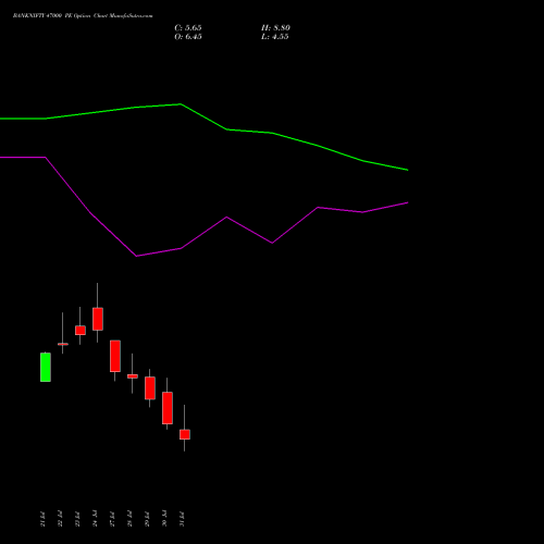 BANKNIFTY 47000 PE (PUT) 25 August 2026 options price chart analysis Nifty Bank 
