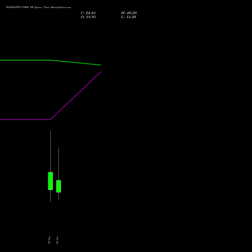 BANKNIFTY 47000 PE (PUT) 27 October 2026 options price chart analysis Nifty Bank 