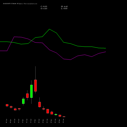 BANKNIFTY 47100.00 PE PUT indicators chart analysis Nifty Bank options price chart strike 47100.00 PUT