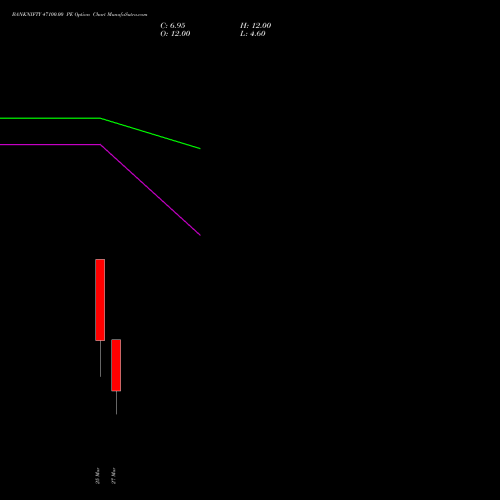 BANKNIFTY 47100.00 PE (PUT) 30 March 2026 options price chart analysis Nifty Bank 