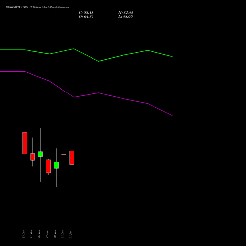 BANKNIFTY 47100 PE PUT indicators chart analysis Nifty Bank options price chart strike 47100 PUT