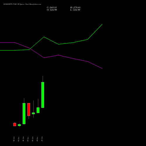 BANKNIFTY 47100 PE PUT indicators chart analysis Nifty Bank options price chart strike 47100 PUT