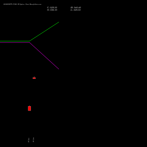 BANKNIFTY 47100 PE PUT indicators chart analysis Nifty Bank options price chart strike 47100 PUT