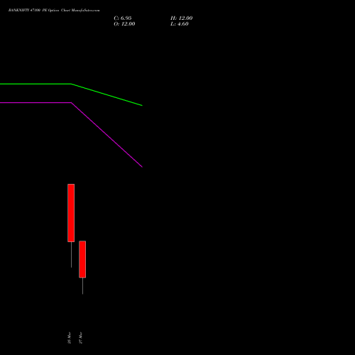 BANKNIFTY 47100 PE (PUT) 30 March 2026 options price chart analysis Nifty Bank 