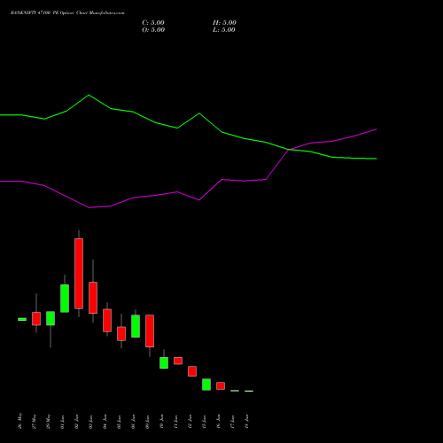 BANKNIFTY 47100 PE (PUT) 30 June 2026 options price chart analysis Nifty Bank 
