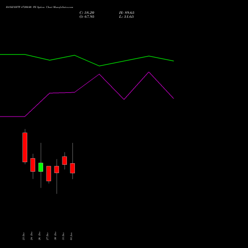 BANKNIFTY 47200.00 PE PUT indicators chart analysis Nifty Bank options price chart strike 47200.00 PUT