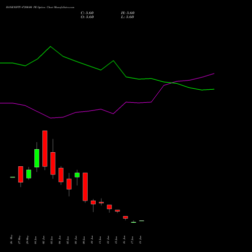 BANKNIFTY 47200.00 PE (PUT) 30 June 2026 options price chart analysis Nifty Bank 