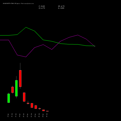 BANKNIFTY 47200 PE PUT indicators chart analysis Nifty Bank options price chart strike 47200 PUT