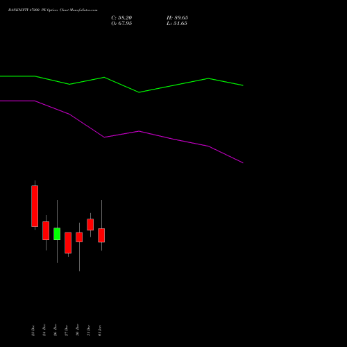 BANKNIFTY 47200 PE PUT indicators chart analysis Nifty Bank options price chart strike 47200 PUT