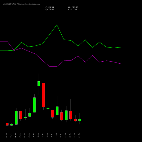 BANKNIFTY 47200 PE PUT indicators chart analysis Nifty Bank options price chart strike 47200 PUT