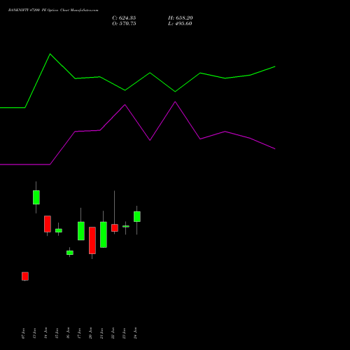 BANKNIFTY 47200 PE PUT indicators chart analysis Nifty Bank options price chart strike 47200 PUT