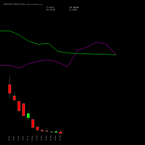BANKNIFTY 47300.00 PE PUT indicators chart analysis Nifty Bank options price chart strike 47300.00 PUT