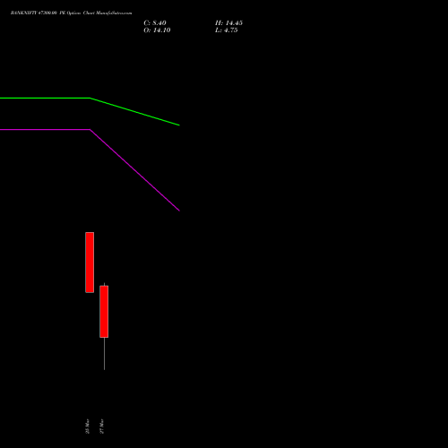 BANKNIFTY 47300.00 PE (PUT) 30 March 2026 options price chart analysis Nifty Bank 
