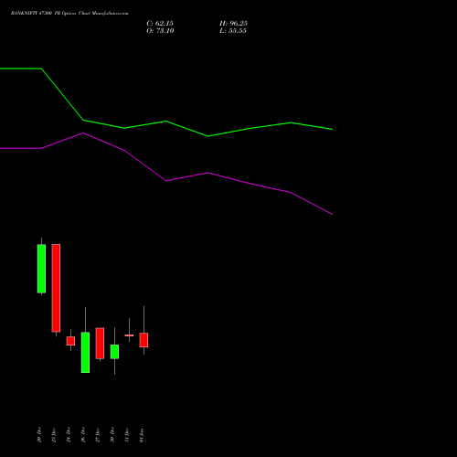 BANKNIFTY 47300 PE PUT indicators chart analysis Nifty Bank options price chart strike 47300 PUT