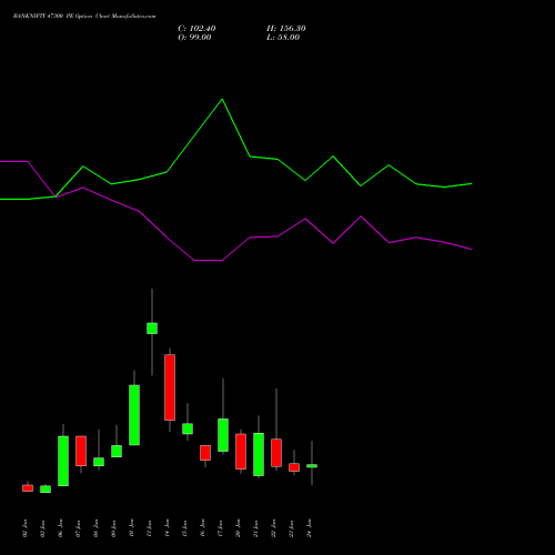 BANKNIFTY 47300 PE PUT indicators chart analysis Nifty Bank options price chart strike 47300 PUT