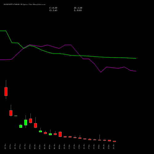 BANKNIFTY 47400.00 PE PUT indicators chart analysis Nifty Bank options price chart strike 47400.00 PUT