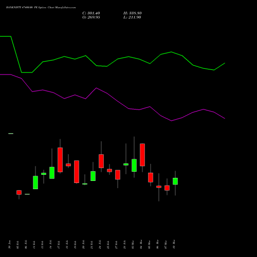 BANKNIFTY 47400.00 PE PUT indicators chart analysis Nifty Bank options price chart strike 47400.00 PUT