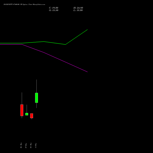BANKNIFTY 47400.00 PE (PUT) 26 May 2026 options price chart analysis Nifty Bank 