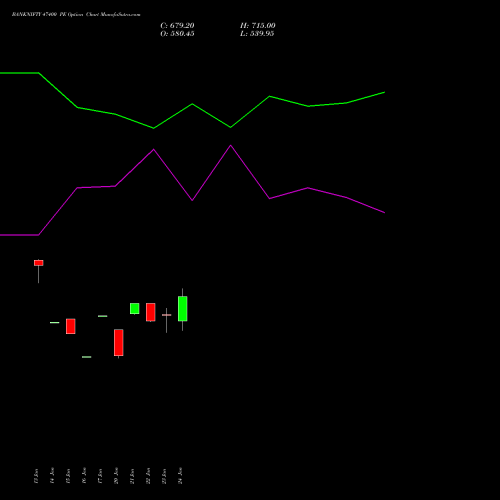 BANKNIFTY 47400 PE PUT indicators chart analysis Nifty Bank options price chart strike 47400 PUT