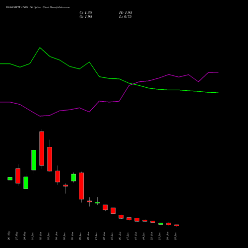 BANKNIFTY 47400 PE (PUT) 30 June 2026 options price chart analysis Nifty Bank 