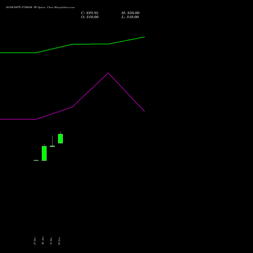 BANKNIFTY 47500.00 PE PUT indicators chart analysis Nifty Bank options price chart strike 47500.00 PUT