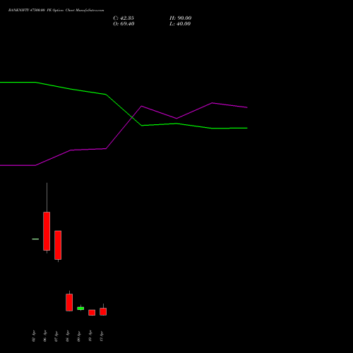 BANKNIFTY 47500.00 PE (PUT) 28 April 2026 options price chart analysis Nifty Bank 