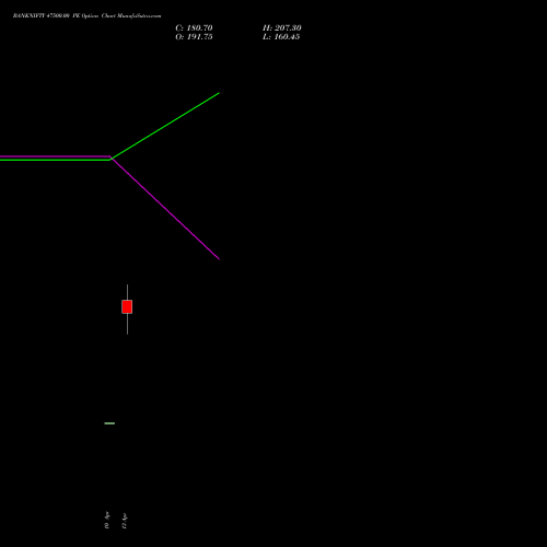 BANKNIFTY 47500.00 PE (PUT) 26 May 2026 options price chart analysis Nifty Bank 