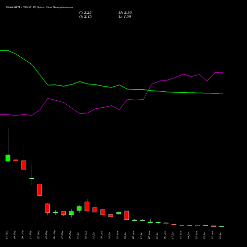 BANKNIFTY 47500.00 PE (PUT) 30 June 2026 options price chart analysis Nifty Bank 
