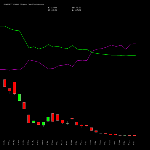BANKNIFTY 47500.00 PE (PUT) 28 July 2026 options price chart analysis Nifty Bank 
