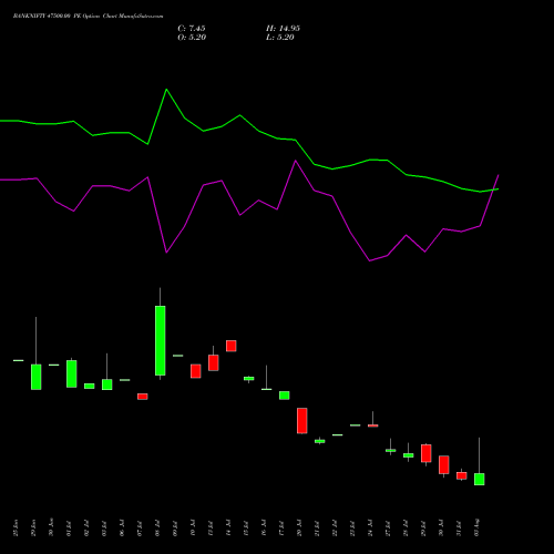 BANKNIFTY 47500.00 PE (PUT) 25 August 2026 options price chart analysis Nifty Bank 
