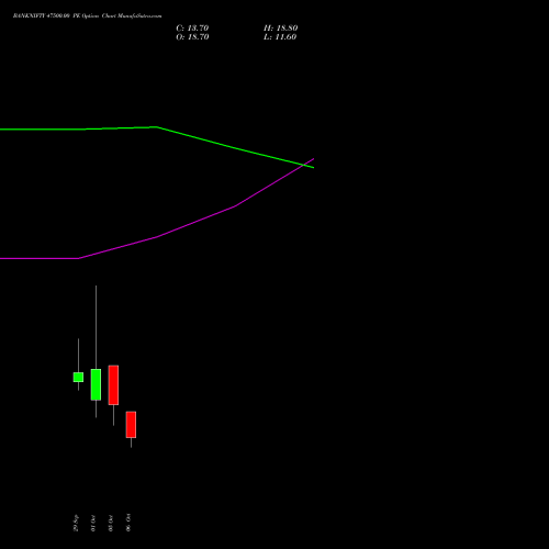 BANKNIFTY 47500.00 PE (PUT) 27 October 2026 options price chart analysis Nifty Bank 