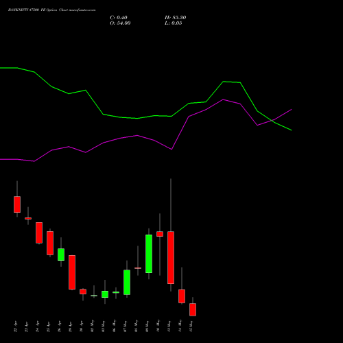 BANKNIFTY 47500 PE PUT indicators chart analysis Nifty Bank options price chart strike 47500 PUT